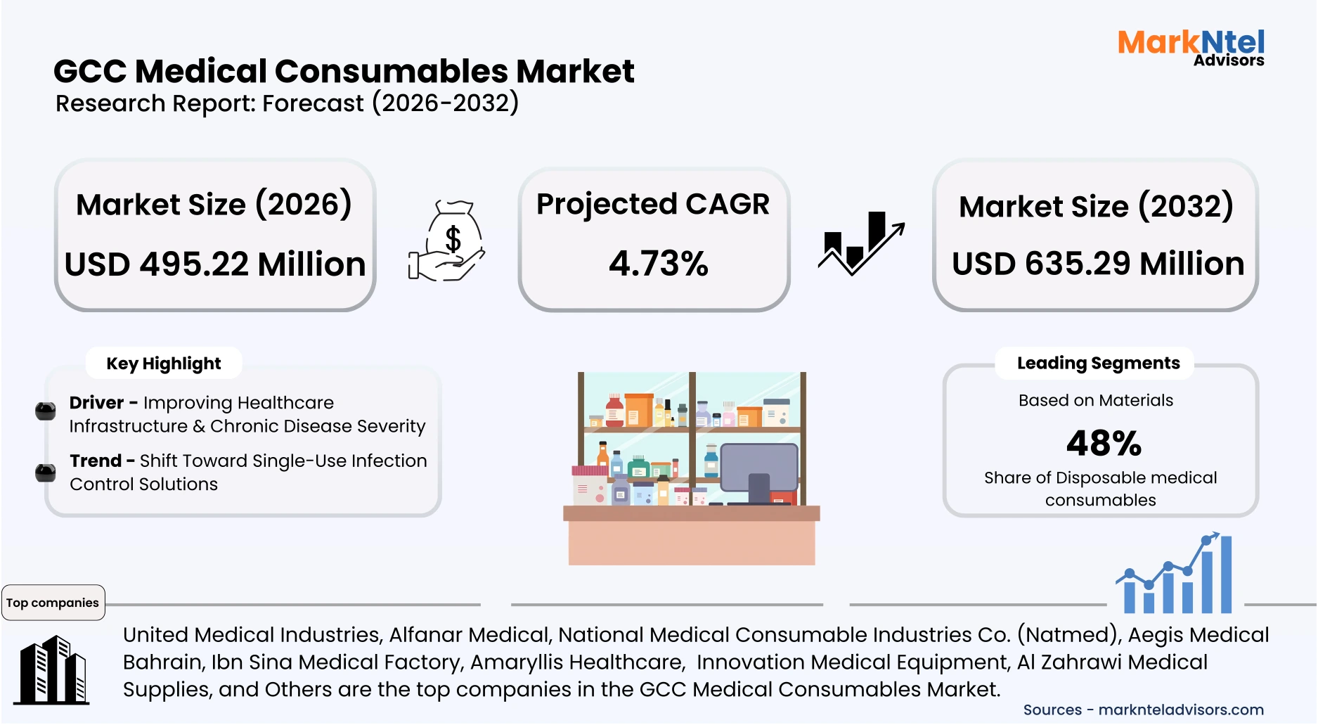 Growth opportunities in GCC healthcare consumables sector